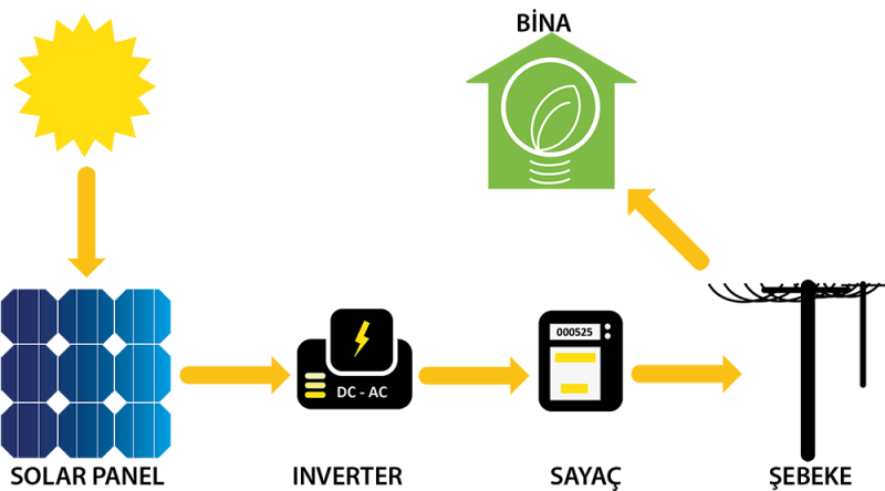 Güneş Paneli Çalışma Prensibi