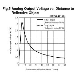 Sharp GP2Y0A21YK Infrared Sensor 10 - 80 cm - 4